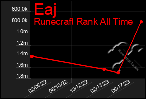 Total Graph of Eaj