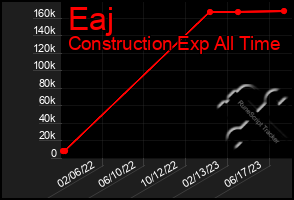 Total Graph of Eaj