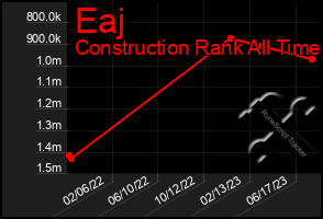 Total Graph of Eaj