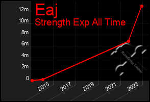 Total Graph of Eaj