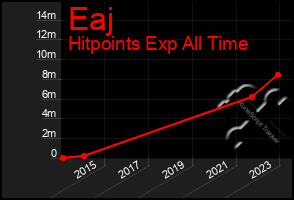 Total Graph of Eaj