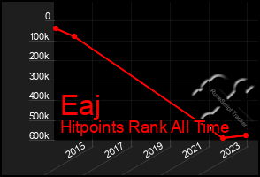 Total Graph of Eaj