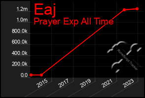 Total Graph of Eaj