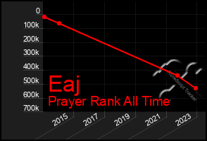 Total Graph of Eaj