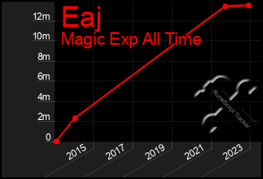 Total Graph of Eaj