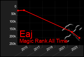 Total Graph of Eaj