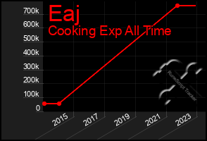 Total Graph of Eaj