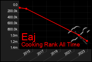 Total Graph of Eaj