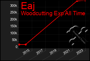 Total Graph of Eaj