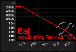 Total Graph of Eaj