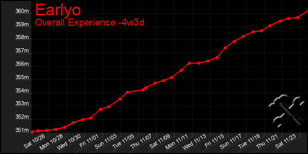 Last 31 Days Graph of Earlyo