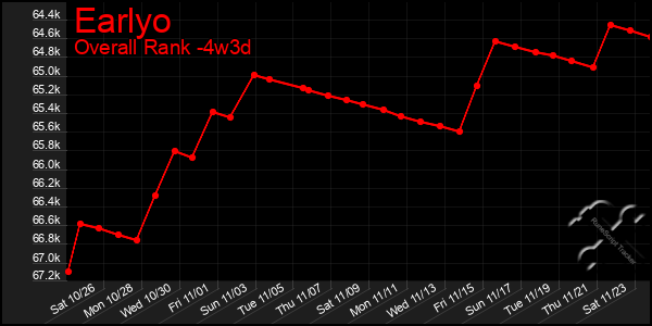 Last 31 Days Graph of Earlyo