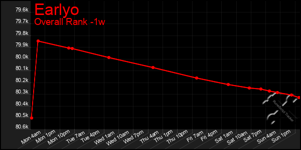 1 Week Graph of Earlyo
