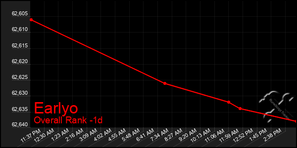 Last 24 Hours Graph of Earlyo