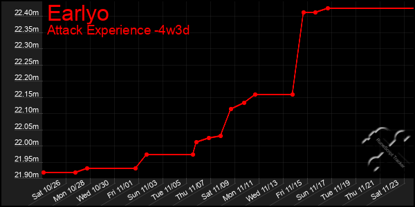 Last 31 Days Graph of Earlyo