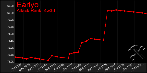 Last 31 Days Graph of Earlyo