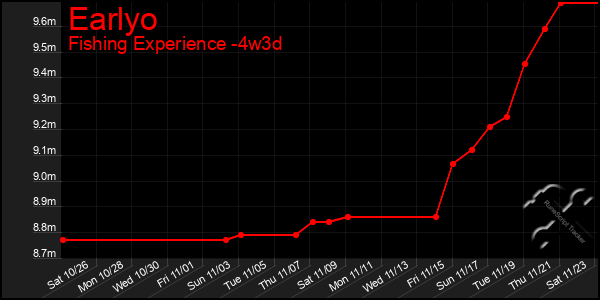 Last 31 Days Graph of Earlyo