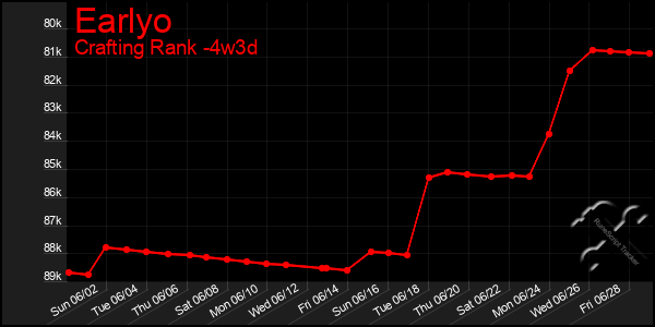 Last 31 Days Graph of Earlyo