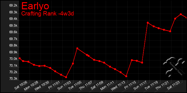 Last 31 Days Graph of Earlyo