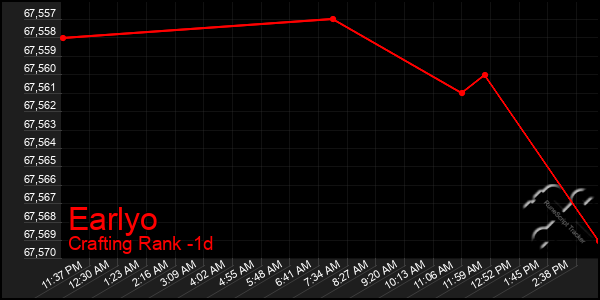 Last 24 Hours Graph of Earlyo