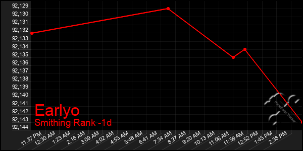 Last 24 Hours Graph of Earlyo