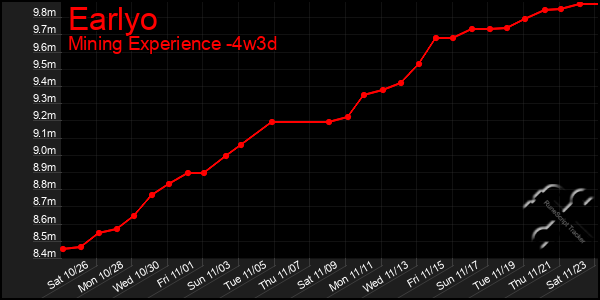 Last 31 Days Graph of Earlyo