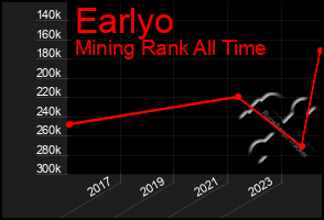 Total Graph of Earlyo