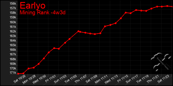 Last 31 Days Graph of Earlyo