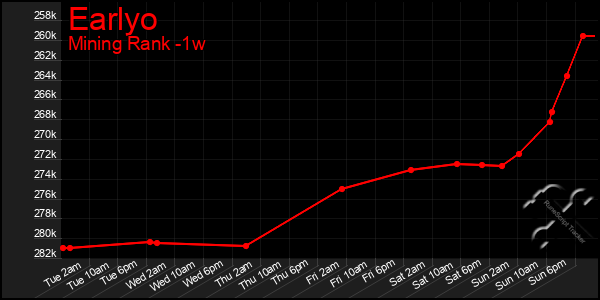 Last 7 Days Graph of Earlyo
