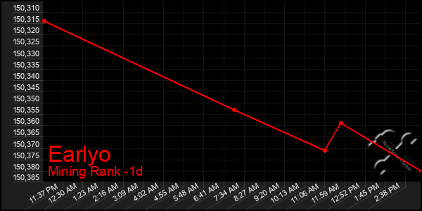 Last 24 Hours Graph of Earlyo