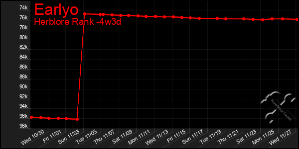 Last 31 Days Graph of Earlyo