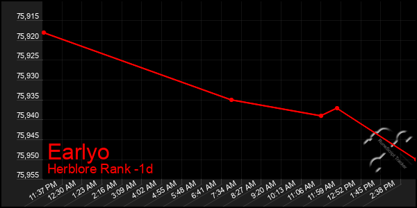 Last 24 Hours Graph of Earlyo