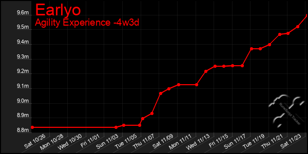 Last 31 Days Graph of Earlyo