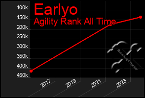 Total Graph of Earlyo