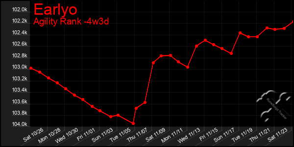 Last 31 Days Graph of Earlyo