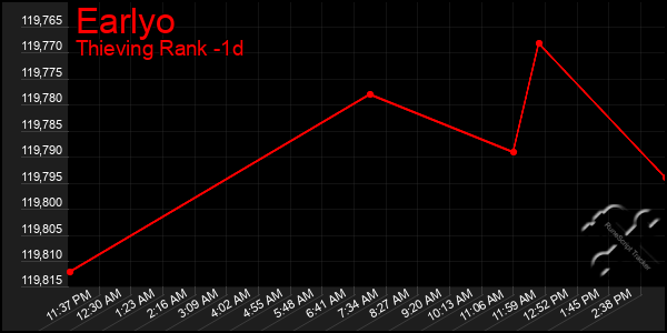 Last 24 Hours Graph of Earlyo