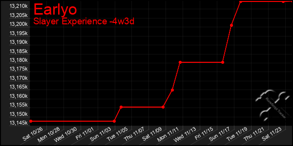 Last 31 Days Graph of Earlyo