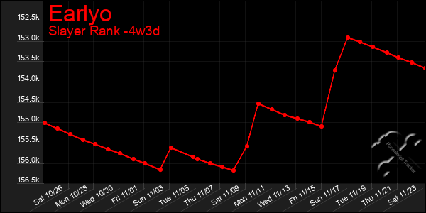 Last 31 Days Graph of Earlyo