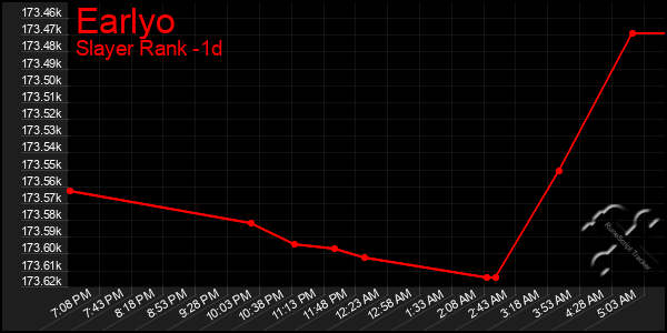 Last 24 Hours Graph of Earlyo