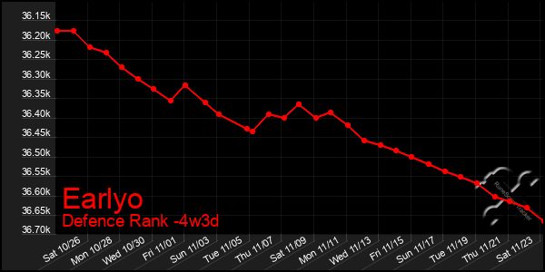 Last 31 Days Graph of Earlyo