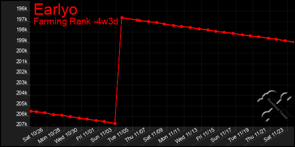 Last 31 Days Graph of Earlyo