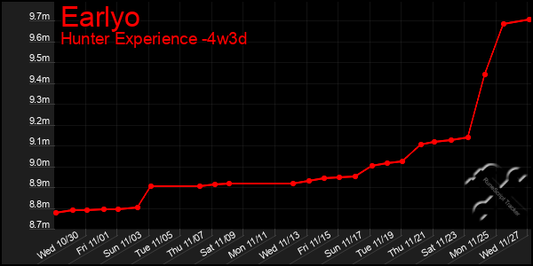 Last 31 Days Graph of Earlyo