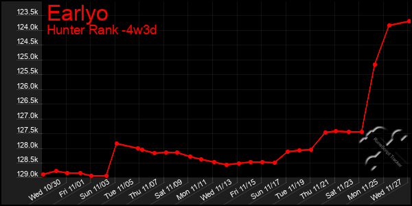 Last 31 Days Graph of Earlyo