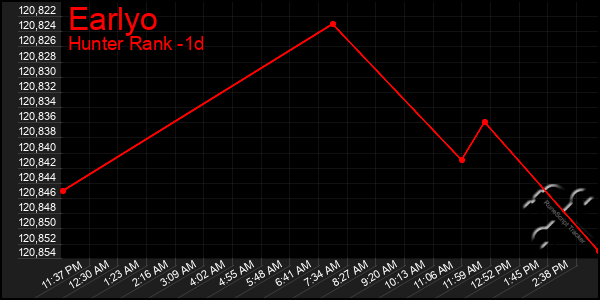 Last 24 Hours Graph of Earlyo