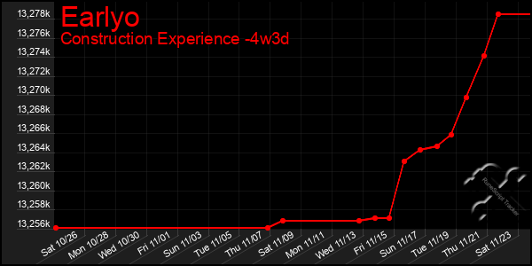 Last 31 Days Graph of Earlyo