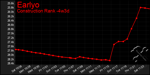 Last 31 Days Graph of Earlyo