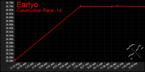 Last 24 Hours Graph of Earlyo