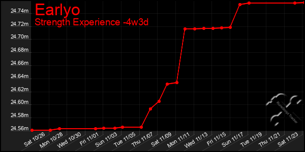 Last 31 Days Graph of Earlyo