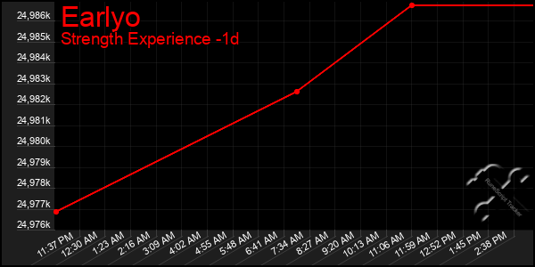 Last 24 Hours Graph of Earlyo