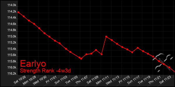 Last 31 Days Graph of Earlyo